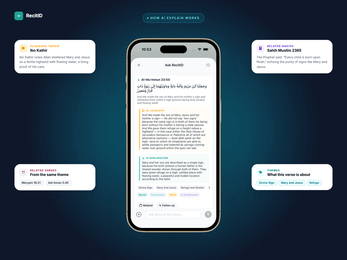 RecitID AI Explain showing Surah Al-Mu'minun verse 50 with classical tafsir from Ibn Kathir, related hadith from Sahih Muslim, related verses, and theme tags surrounding the phone.
